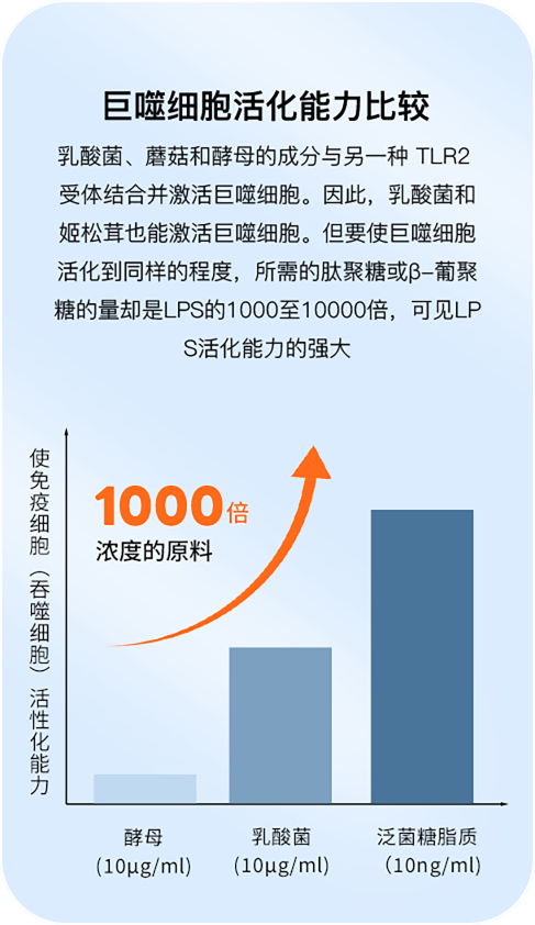 巨噬细胞活化能力比较